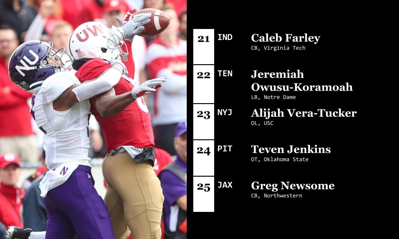 <p><strong>21. Indianapolis Colts: Caleb Farley, CB, Virginia Tech</strong></p>
<p>Farley is a great athlete with plus traits. He's dealing with a back injury, but he should be able to be a No. 1 corner when he returns to full health.</p>
<p><strong>22. Tennessee Titans: Jeremiah Owusu-Koramoah, LB, Notre Dame</strong></p>
<p>The Titans have a lot of needs, in Curran's opinion, but their biggest needs come on defense. Owusu-Koramoah can do a bit of everything and should help generate some pass rush from the linebacker spot and help out in coverage. Perry compared him to Jamal Adams.</p>
<p><strong>23. New York Jets: Alijah Vera-Tucker, OL, USC</strong></p>
<p>Vera-Tucker will help build the Jets offensive line in front of Zach Wilson. He played tackle in college but may be best at the guard position in the NFL.</p>
<p><strong>24. Pittsburgh Steelers: Teven Jenkins, OT, Oklahoma State</strong></p>
<p>"He's a mauler, he's a bully, he's a bad human being on the field, which I love." -- Phil Perry</p>
<p><strong>25. Jacksonville Jaguars: Greg Newsome, CB, Northwestern</strong></p>
<p>Newsome is a talented cornerback and a high-character guy. His skill-set compliments C.J. Henderson's well and sets the Jaguars up with two young cornerbacks with star potential.</p>