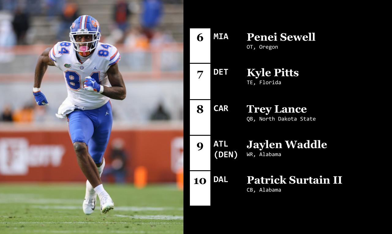 <p><strong>6. Miami Dolphins: Penei Sewell, OT, Oregon</strong></p>
<p>Sewell is the best tackle in this year's draft class and Perry said that he has Hall of Fame-caliber traits. He dominated the Pac-12 as a 19-year-old before he opted out of last season. Sign the Dolphins up for more offensive line help.</p>
<p><strong>7. Detroit Lions: Kyle Pitts, TE, Florida</strong></p>
<p>By Curran's estimation, this was a "best player available" selection for the Lions. Pairing Pitts, who could eventually be one of the NFL's best tight ends, with T.J. Hockenson, another great tight end who made the Pro Bowl last year, should make Jared Goff's life a bit easier.</p>
<p><strong>8. Carolina Panthers: Trey Lance, QB, North Dakota State</strong></p>
<p>The Panthers want a quarterback and Trey Lance is the only one of the top five options left on the board. They didn't have to move up for Lance, a raw 20-year-old with one year of starting experience at the FCS level, but can bank on his upside coming through. And if he needs time to develop, that's fine. They can start Teddy Bridgewater in front of him for however long he needs to adjust to the NFL level.</p>
<p><strong>9. Atlanta Falcons (from Broncos): Jaylen Waddle, WR, Alabama</strong></p>
<p>Here's a true speed option for Matt Ryan. Waddle will become the third Alabama receiver on the Falcons along with Calvin Ridley and Julio Jones. As Perry put it, he "may be the closest thing to Tyreek Hill in this year's draft class."</p>
<p><strong>10. Dallas Cowboys: Patrick Surtain II, CB, Alabama</strong></p>
<p>The Cowboys had success with one Alabama cornerback last year in Trevon Diggs. Surtain II would pair well with him and is coming off a great pro day at Alabama where he looked very good in the on-field drills.</p>