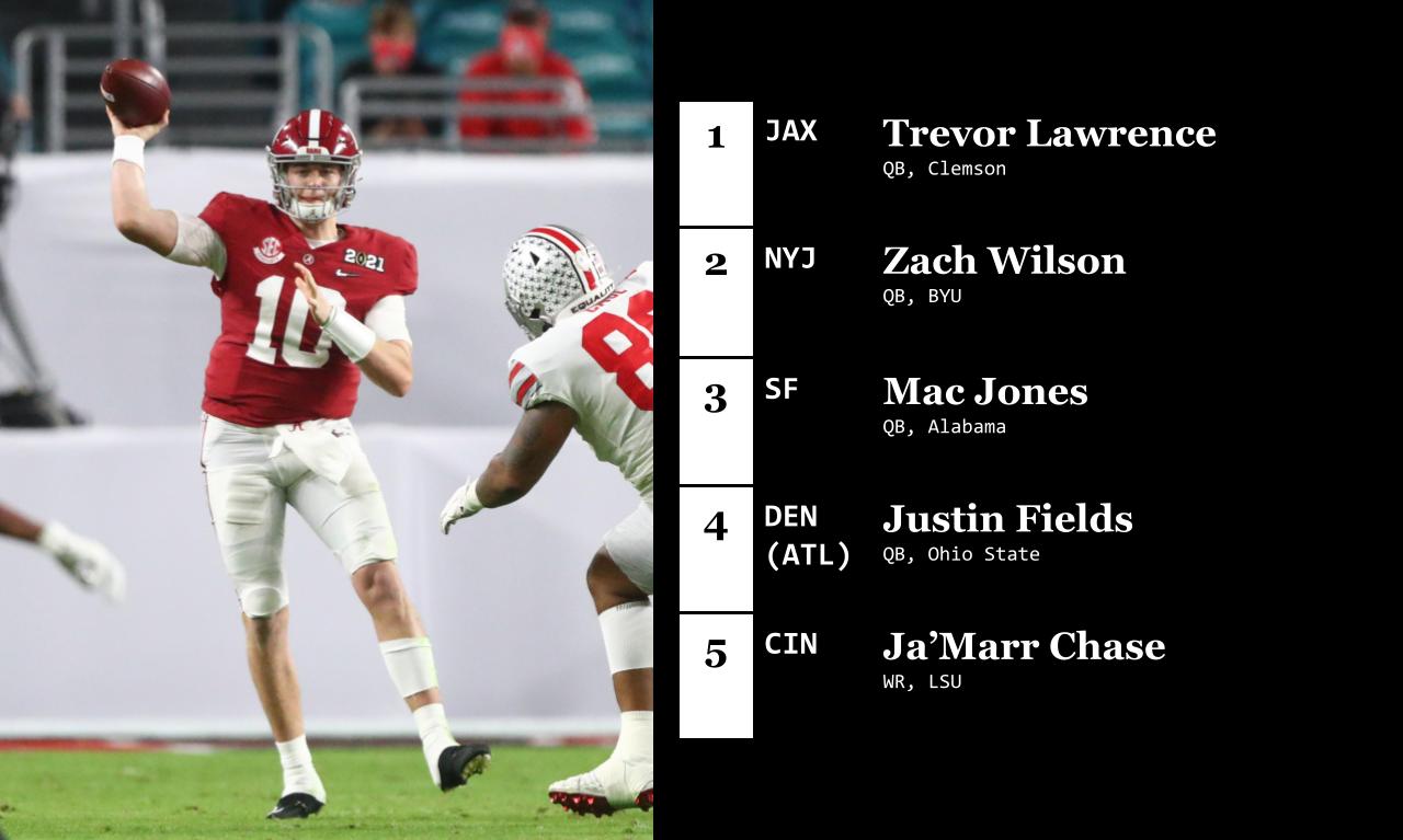 <p><strong>1. Jacksonville Jaguars: Trevor Lawrence, QB, Clemson</strong></p>
<p>This is a no-brainer. Lawrence is the best quarterback available in this draft class and the Jaguars have already admitted that they're leaning towards taking him No. 1 overall.</p>
<p><strong>2. New York Jets: Zach Wilson, QB, BYU</strong></p>
<p>Wilson has rocketed up draft boards and now appears to be the likely No. 2 overall pick. He'll give the Jets a big-armed quarterback with sky-high upside. The bigger question is, what will the Jets do with Sam Darnold and which teams might be interested in trading him?</p>
<p><strong>3. San Francisco 49ers: Mac Jones, QB, Alabama</strong></p>
<p>Phil Perry said that he would never do this, but it seems like Kyle Shanahan and the 49ers may take a shot on Jones here. He fits the Kirk Cousins mold. Could this be a smokescreen? Maybe, but the 49ers will take a QB here. It's just a matter of which one, and the NFL loves accurate passers like Jones.</p>
<p><strong>4. Denver Broncos (from Falcons): Justin Fields, QB, Ohio State</strong></p>
<p>Curran and Perry pulled off a trade here where the Broncos moved up to get Fields. They gave up the No. 9 pick, a 2022 first-round pick, and a 2023 first-round pick. Curran accepted Denver's deal and it narrowly beat out a Perry-built Patriots trade package of the No. 15 pick, a 2022 first, a 2023 first, and the 96th pick this year.</p>
<p>Fields is a super athletic quarterback and put on a show by running a 4.43-second 40-yard dash at his pro day and launching countless quality downfield passes.</p>
<p><strong>5. Cincinnati Bengals: Ja'Marr Chase, WR, LSU</strong></p>
<p>Bean tried to trade down one spot with the Dolphins, but Perry declined. Despite the Bengals' need for a tackle, Chase was the pick, as he and Joe Burrow had a strong connection together at LSU. Pairing him with Tee Higgins would give the Bengals a great long-term receiver tandem that Burrow could utilize for a decade or more.</p>