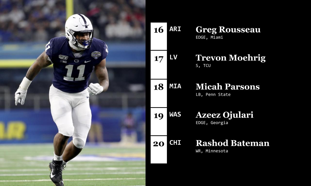 <p><strong>16. Arizona Cardinals: Greg Rousseau, DE, Miami</strong></p>
<p>Rousseau was extremely productive in his last college season when he logged 15.5 sacks at Miami. The Cardinals would be thrilled to pair him with Chandler Jones.</p>
<p><strong>17. Las Vegas Raiders: Trevon Moehrig, S, TCU</strong></p>
<p>The Raiders need a lot of defensive help, and that's especially true in the secondary. Moehrig is the best safety in this draft class and Bean wasn't high on the potential cornerbacks on the board with this pick.</p>
<p><strong>18. Miami Dolphins: Micah Parsons, LB, Penn State</strong></p>
<p>Perry called Parsons a "rare talent with size and crazy athleticism". There are some character issues with Parsons, but Perry was willing to take the chance on Parsons with the Dolphins' second first-round pick. Brian Flores should be able to get the most out of this talented linebacker.</p>
<p><strong>19. Washington Football Team: Azeez Ojulari, EDGE, Georgia</strong></p>
<p>Chase Young. Montez Sweat. Daron Payne. Jonathan Allen. Azeez Ojulari. The Washington Football Team would put NFL teams on notice if they keep adding to their edge rush like this.</p>
<p><strong>20. Chicago Bears: Rashod Bateman, WR, Minnesota</strong></p>
<p>The Bears invest in a player to pair with Allen Robinson. And as Bean reminds us, keep in mind that Robinson is playing on the franchise tag, so Bateman could replace Robinson as the No. 1 receiver if Robinson leaves in free agency next offseason.</p>