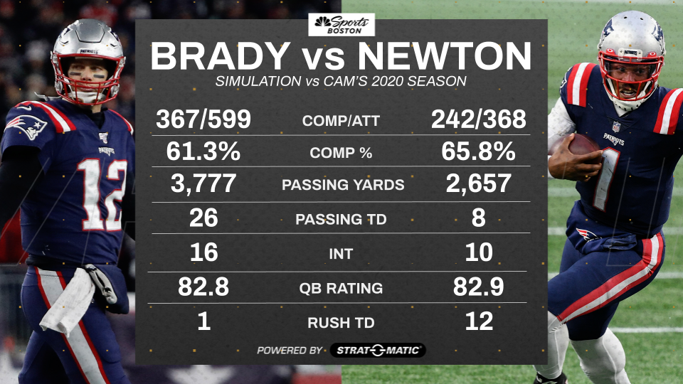 <p>Brady's 3,777 passing yards in this simulation is his lowest total in a 16-game season since 2006, while his 16 interceptions are a career high. But TB12 still has a much better passing season than Newton and his 2,567 yards.</p>
<p>Interestingly enough, Brady's 2.7 percent interception rate is the same as Newton's (10 interceptions on 368 attempts). But TB12 cuts back on the turnovers in the postseason with one pick in three games.</p>