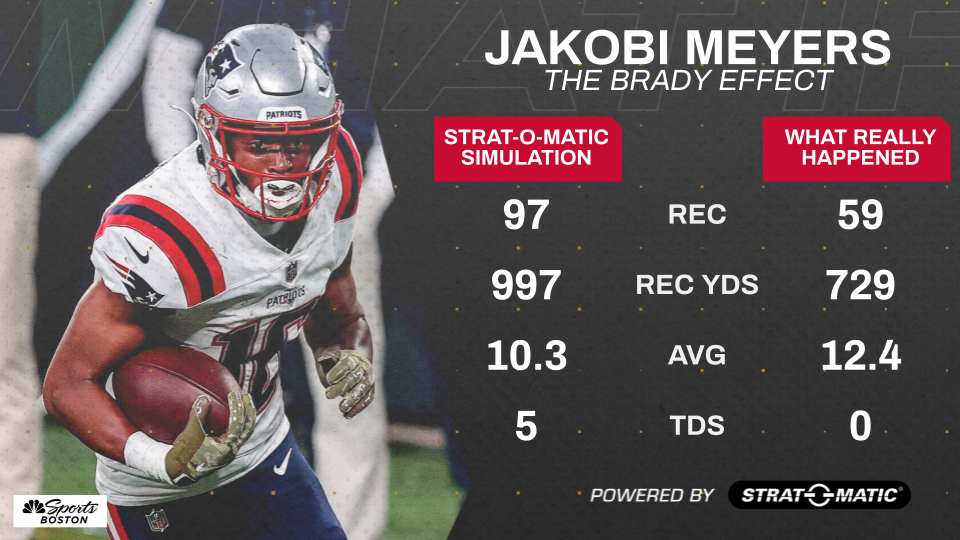 <p>In fact, Meyers is a borderline elite wideout with Brady throwing to him in 2020. The second-year wide receiver finishes three catches shy of 100 and three yards shy of 1,000, posting the best campaign by a Patriots receiver not named Julian Edelman in a long time.</p>
<p>Meanwhile, Harry (474 yards) and Edelman (484 yards) <em>combine </em>for just 958 receiving yards, proving that the pass-catching gem of the Patriots' 2019 rookie class was the guy they didn't draft.</p>