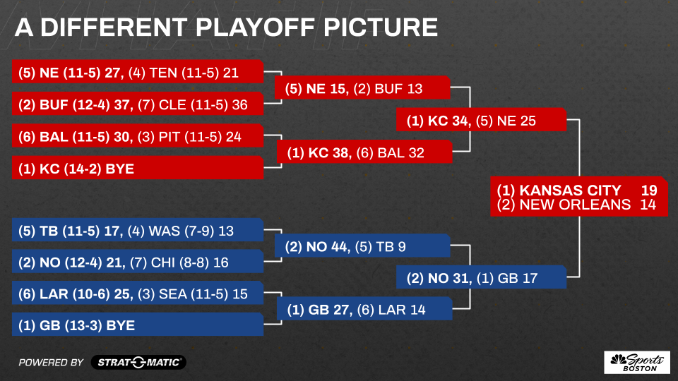 <p>Brady works his usual postseason magic in the Wild Card round with 368 passing yards and two touchdowns against the Tennessee Titans. But New England's defense steps up in the Divisional round, as Lawrence Guy's fourth-quarter sack of Josh Allen in his own end zone proves to be the difference-maker.</p>