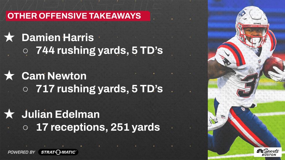 <p>How did the Patriots' new-look offense perform in our simulation?</p>
<p>The rushing attack took a small step back from last season. It totaled 150 fewer yards, 0.1 fewer yards per carry and three fewer touchdowns. Damien Harris and Cam Newton led the way in terms of yards, but it was Sony Michel leading the team with six rushing touchdowns.</p>
<p>The passing attack was much improved from 2020. The Patriots tallied 25 touchdown passes, up 13 from last season. Interceptions decreased from 14 to 10, and the offensive line allowed one less sack.</p>
<p>Julian Edelman was a non-factor with 17 receptions for 251 yards and zero touchdowns. Injuries over the last couple seasons have taken their toll on the 34-year-old wideout.</p>
<p>N'Keal Harry tallied a career-high four touchdown receptions, but the 2019 first-round pick posted just 26 catches for 274 yards. He did not make a significant leap in his development or on-field production in our simulation.</p>
<p>The Patriots averaged 22.8 points per game, a slight uptick from the 20.4 they scored in 2020. Still, 22.8 would've ranked 23rd in the league last season and isn't an impressive number.</p>