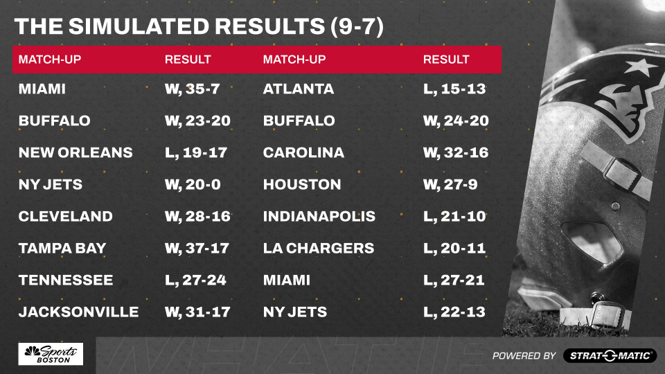 <p>The Patriots finished 9-7 in our simulation, which wasn't good enough to earn one of seven playoff spots in the AFC.</p>
<p>Although, there was one bright spot on New England's schedule, and that was an impressive 37-17 win over the defending champion Tampa Bay Buccaneers in Tom Brady's return to Foxboro.</p>
<p>The Patriots went 4-3 versus playoff teams from last season, including a pair of victories against the rival Bills. Disappointing losses to inferior opponents such as the Falcons, Chargers and Jets proved costly in New England's quest for a postseason berth. </p>