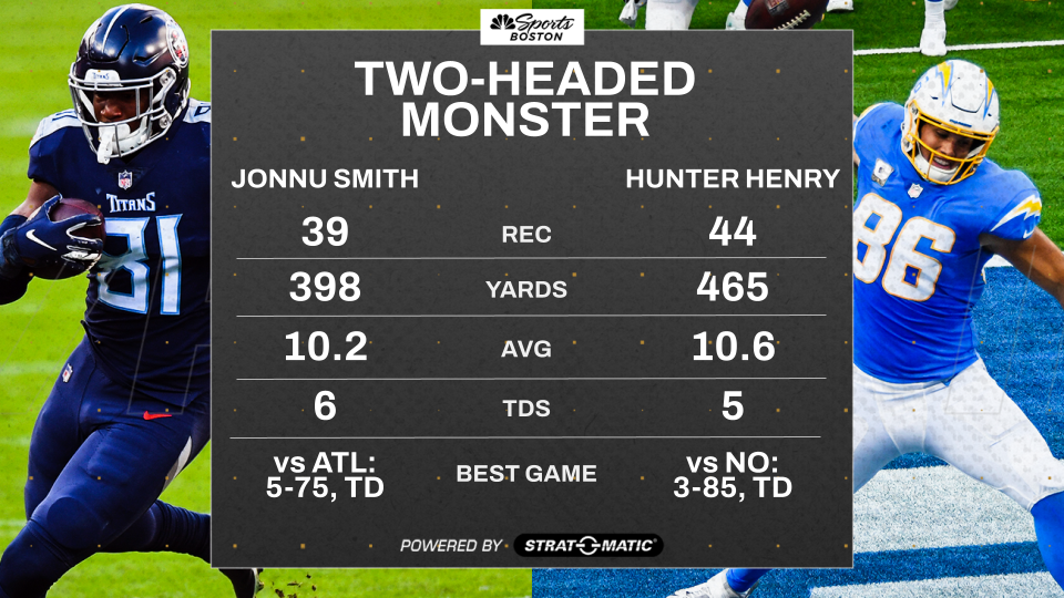 <p>The Patriots brought in the two top free agent tight ends -- Jonnu Smith and Hunter Henry -- and neither of them turned in a fantastic 2021 season.</p>
<p>Henry was slightly more productive with a higher number of receptions and yards. Smith had a small edge with six touchdowns. He also tallied fewer than three receptions in nine of his 16 games played, while also posting fewer than 40 receiving yards in all but three games.</p>
<p>Henry had some better individual games than Smith, but unlike his counterpart, the former Arkansas star was held without a catch twice -- once against the Dolphins and another time versus the Titans. Henry also had a poor game against the Bills with one catch for minus-2 yards.</p>
<p>Although few could have expected Smith and Henry to be as dominant as Rob Gronkowski and Aaron Hernandez were for a short time, it's also a little disappointing to see this duo fail to crack 500 receiving yards or 50 receptions in their first season with the Patriots.</p>