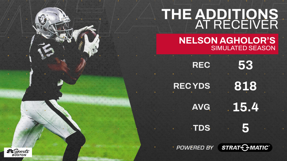 <p>One of the key offseason additions for the Patriots so far is the signing of wide receiver Nelson Agholor to a two-year, $26 million contract.</p>
<p>Agholor had an excellent 2020 season with the Las Vegas Raiders and continued his strong play during our 2021 simulation. </p>
<p>The veteran wideout led the Pats with 53 receptions and 818 yards -- both represent the second-highest totals of his career for a single season. He also hauled in five touchdown catches, which tied Hunter Henry for No. 2 on the team.</p>
<p>Agholor's 15.2 yards per catch shows he gave Newton a reliable target on intermediate to deep pass attempts.</p>