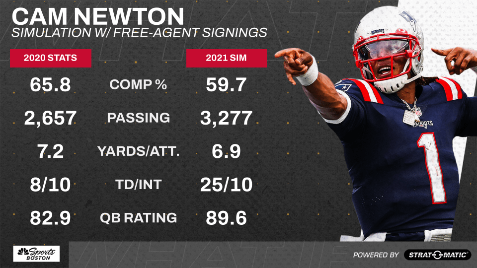 <p>Newton was awful throughout 2020. The former league MVP threw just eight touchdown passes and failed to tally 200-plus passing yards in 10 of the 15 games he played.</p>
<p>The good news for Patriots fans in our simulation is Newton was more productive in his second season as the starting QB. It's not terribly surprising given the upgrades the team made at wide receiver and tight end during free agency.</p>
<p>Newton more than tripled his passing touchdown total from eight to 25, while keeping his interceptions at 10. He wasn't as accurate -- his sixth full season with a completion percentage below 60 -- but he did rack up 620 more yards and finished with a higher QB rating.</p>
<p>Newton also was more effective in the run game during our simulation. He improved from 4.3 yards per carry in 2020 to 5.6 in 2021, while increasing his rushing yards total from 592 to 717. He found the end zone less often as his rushing touchdowns dropped from 12 to five, but that isn't a surprise given the huge spike in his passing TDs.</p>
<p>The 31-year-old veteran also stayed healthy enough to play a full season. He accounted for 472 of the 474 pass attempts by Patriots quarterbacks. Backup Jarrett Stidham attempted the other two.</p>