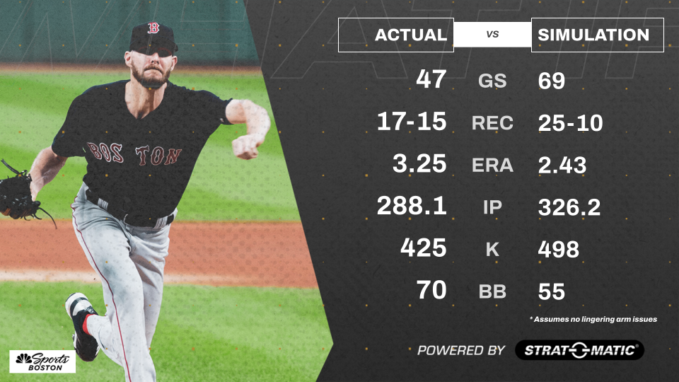 <p>Sale's lone fully healthy season in Boston came in 2017, when he pitched 214 innings while posting a 17-8 record, 2.90 ERA, 0.97 WHIP, and a whopping 308 strikeouts. Those impressive numbers earned the left-hander a second-place finish in American League Cy Young award voting.</p>
<p>His 2018 was just as dominant, though a shoulder injury forced him to miss time toward the end of the season. His 2019 campaign was marred by a nagging elbow injury that eventually required Tommy John surgery and kept him sidelined for all of 2020.</p>
<p>Let's say Sale was healthy for those three seasons. In Strat-O-Matic's simulation, the southpaw makes 22 additional starts with eight more wins and five fewer losses (25-10) than his actual record (17-15). His ERA improves from 3.25 to a sparkling 2.43. The inning, strikeout, and walk totals each improve dramatically.</p>
<p>There's no doubt that Sale's injuries have robbed us of some masterful pitching performances these last few years.</p>
