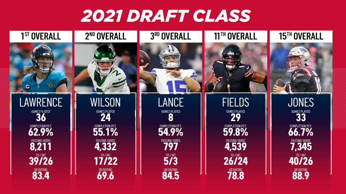 2021 NFL Draft Re ranking Where Does Mac Jones Stand Among QBs NBC 2021-nfl-draft-re-ranking-where-does-mac-jones-stand-among-qbs-nbc