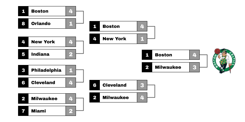 Simulating Rest Of Celtics 2023 24 NBA Season With Exciting Results   Midseason East Playoffs Sim Station 