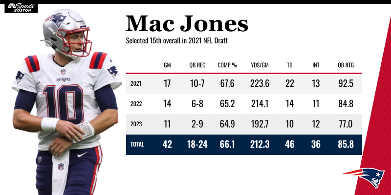 Mac Jones stats