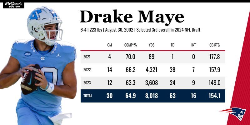 Get to know Drake Maye: Full bio, scouting report of UNC QB – NBC