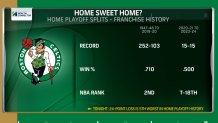 Celtics home playoff splits, franchise history