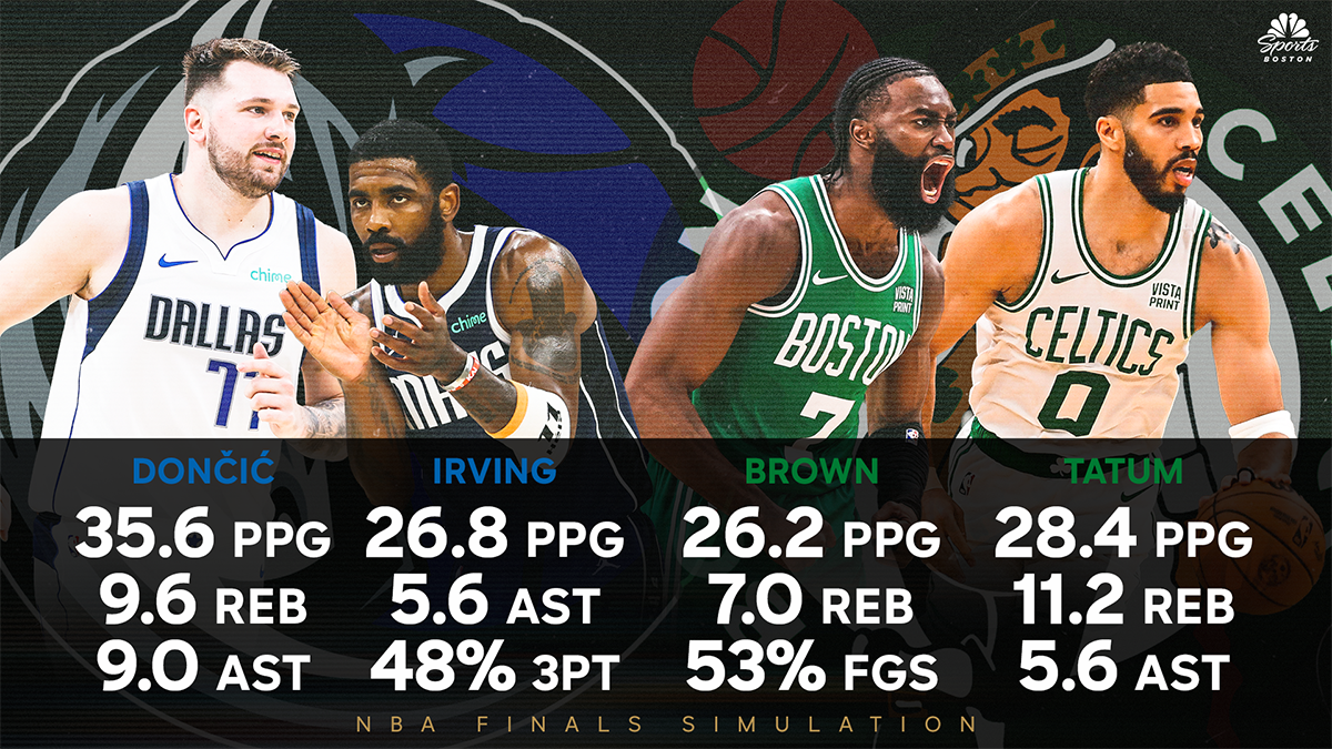 2024 NBA Finals simulation predicts thrilling CelticsMavericks series