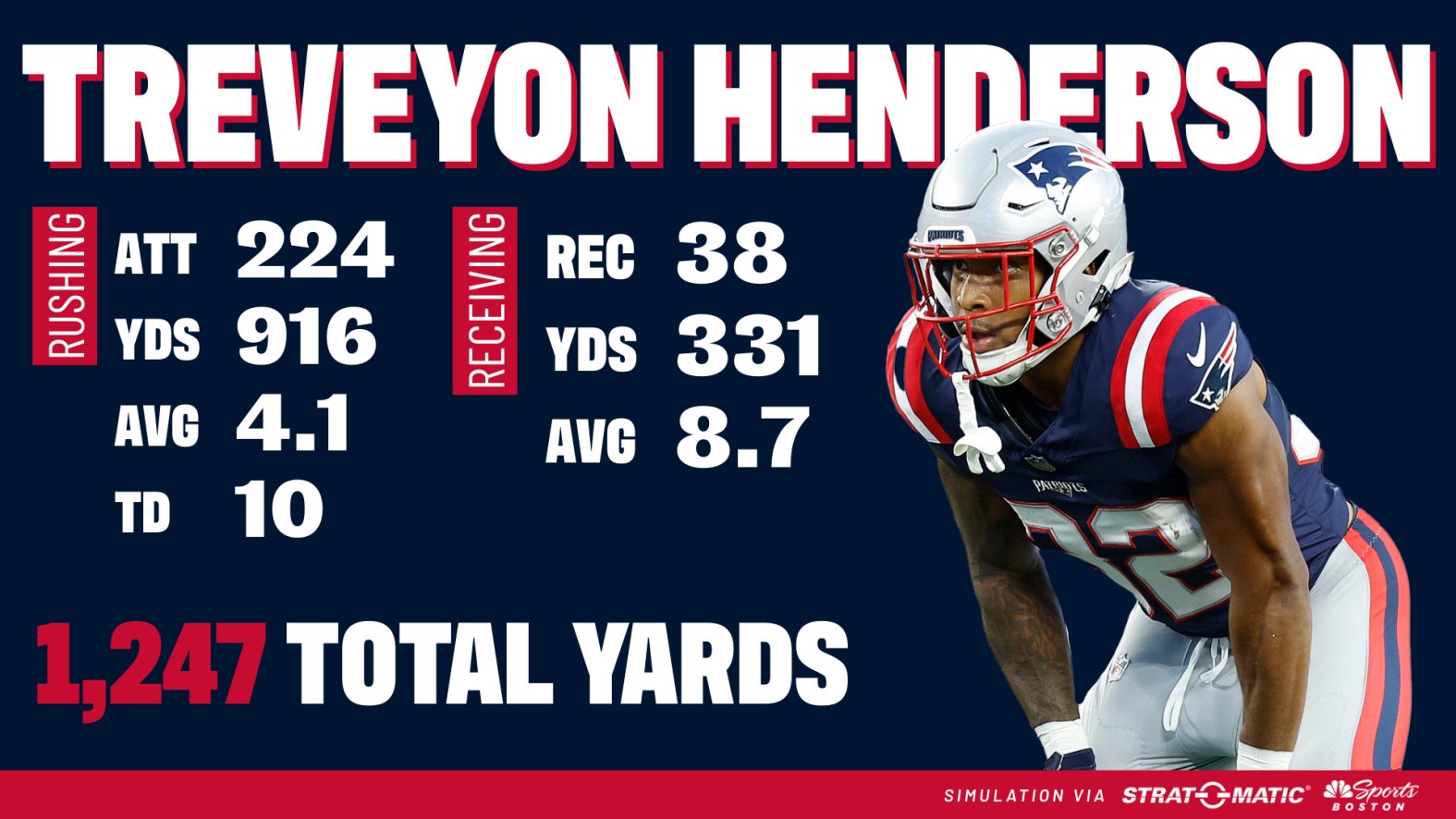 Patriots 2025 season simulation predicts a TreVeyon Henderson breakout