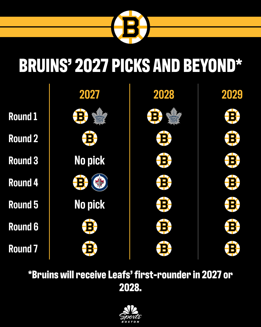 Key takeaways from Bruins’ 2026 NHL draft class, JJ Peterka trade – NBC ...