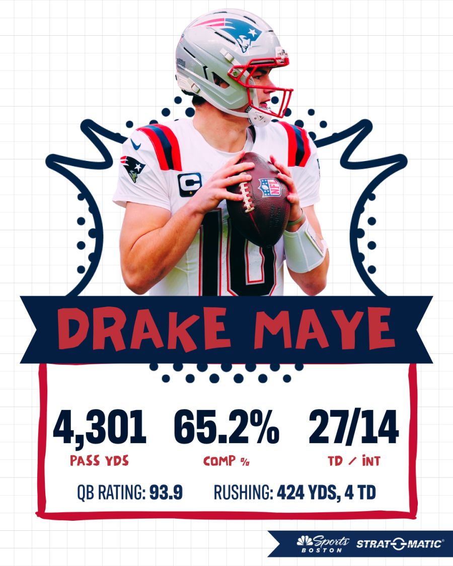 Simulated stats for Patriots QB Drake Maye