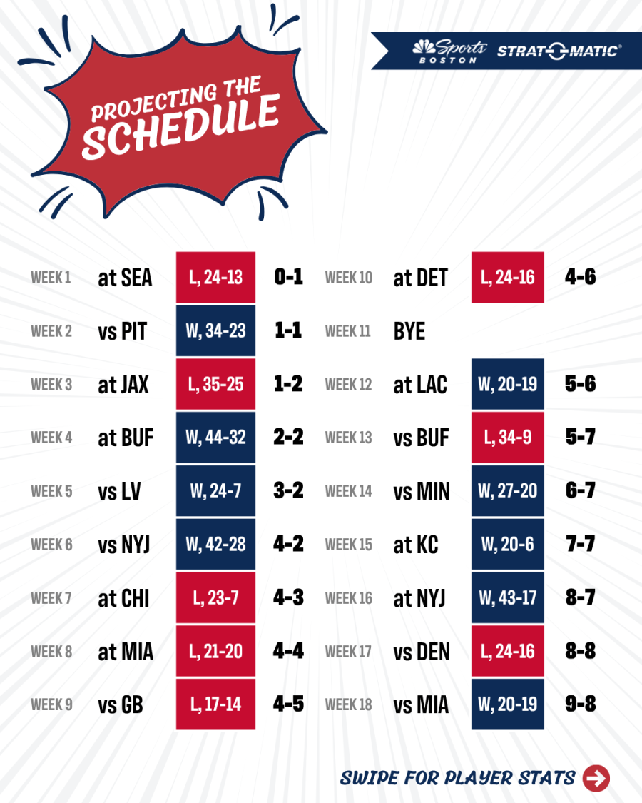 Patriots' simulated record for 2026