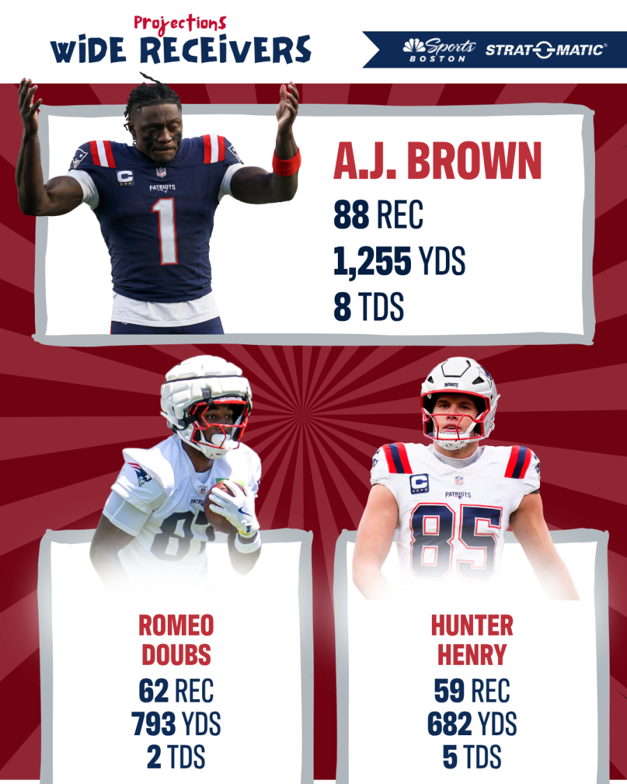 Simulated stats for Patriots pass-catchers