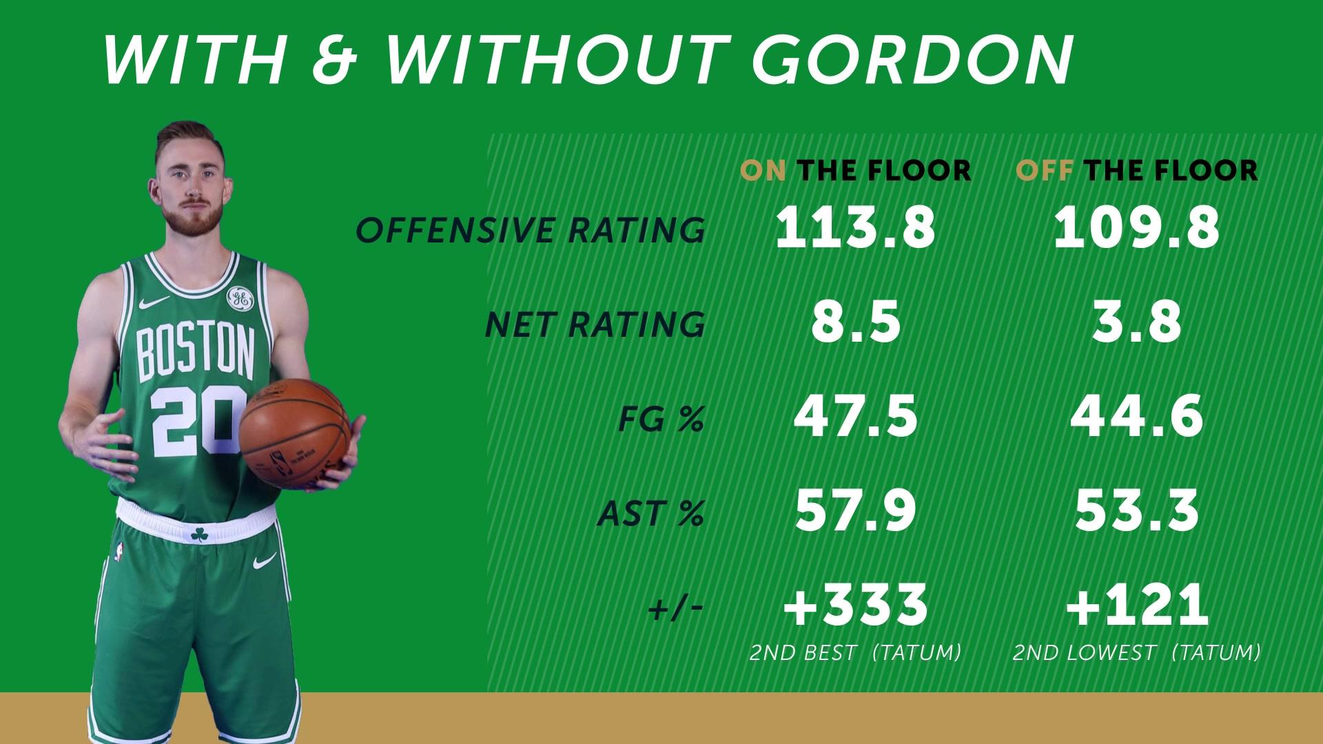 Celtics stats with and without Gordon Hayward – NBC Sports Boston